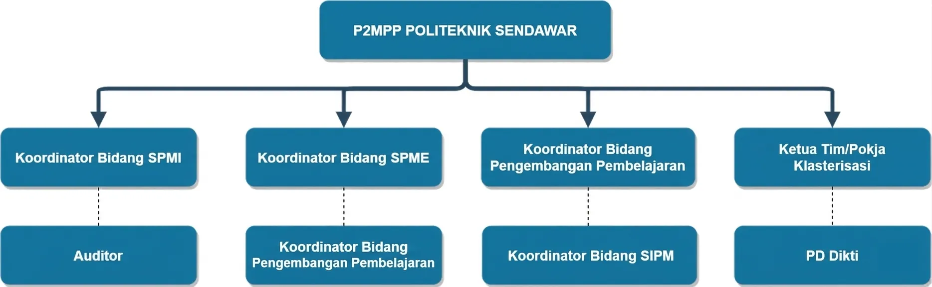 Bagan Organisasi P2MPP POLSEN